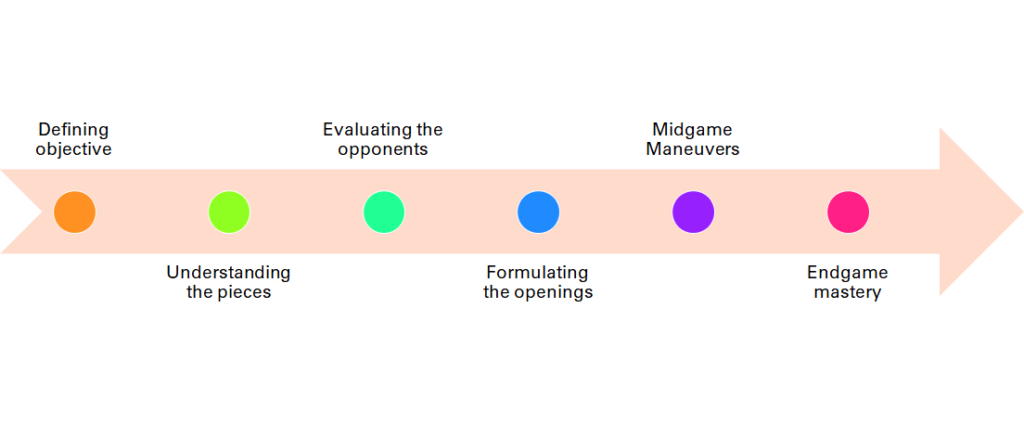 Developing a Competitive Strategy through Effective Formulation