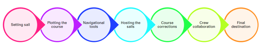 navigating the startegic formulation