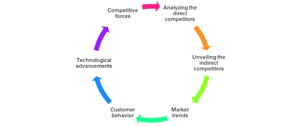 Understanding competitive landscape