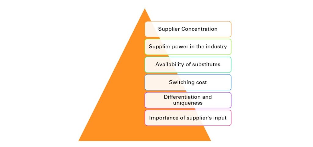 Bargainng power of suppliers
