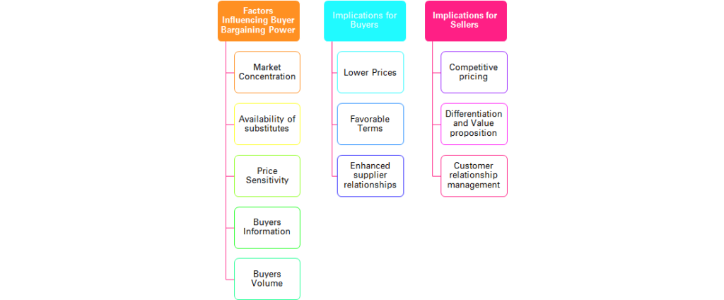 bargaining_power_of_buyers_murali_marimekala