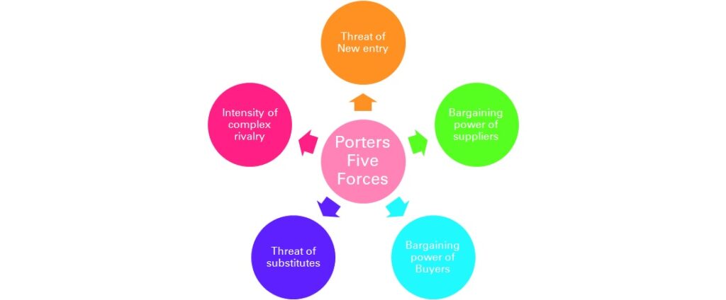 porters_five_forces_murali_marimekala