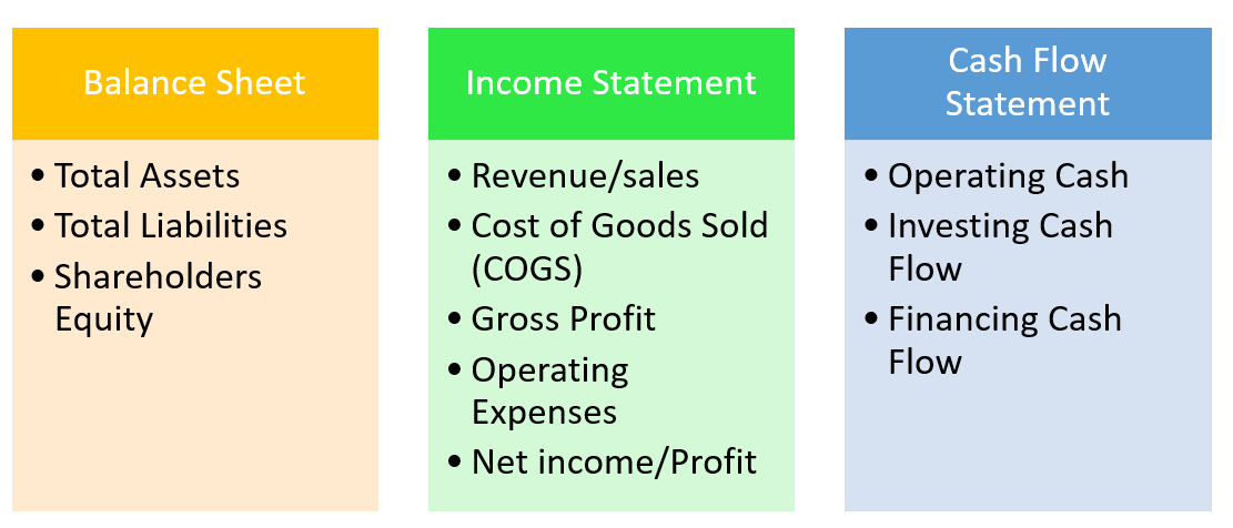 Understanding Balance Sheet, Income Statement, and Cash Flow Statement ...