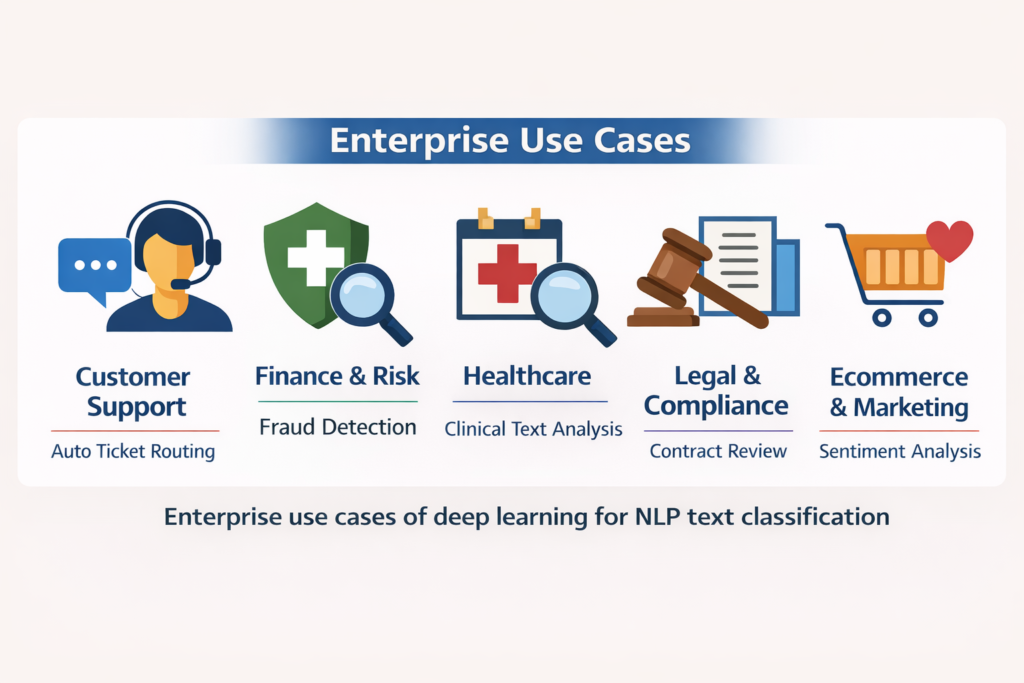 Enterprise use cases of deep learning for NLP text classification