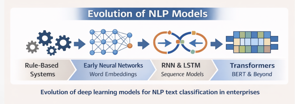 Evolution of deep learning models for NLP text classification in enterprises