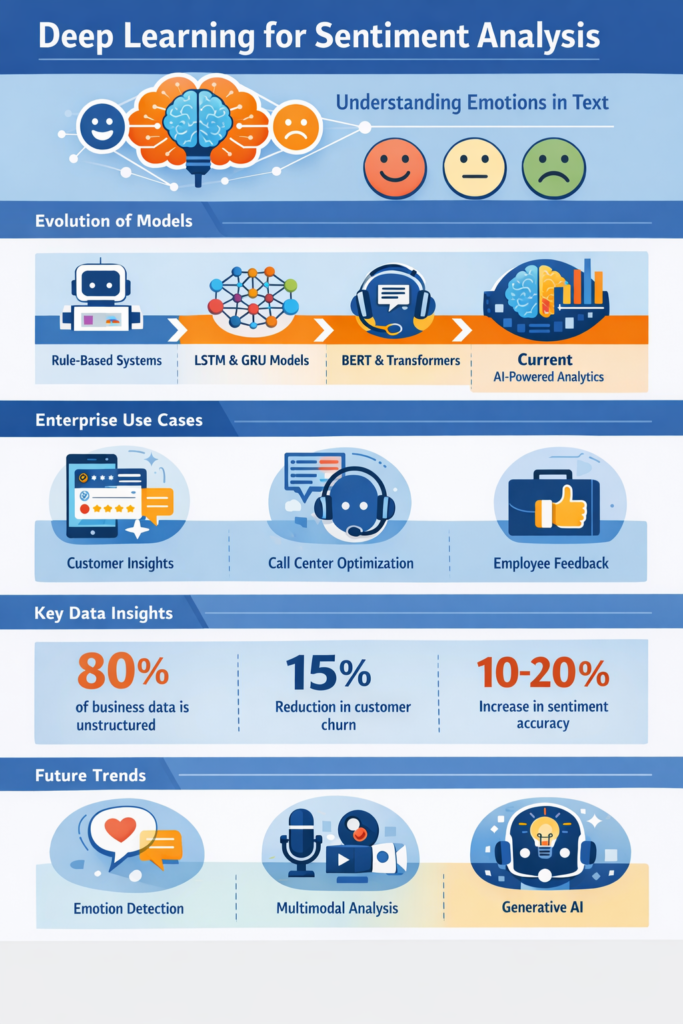 Deep learning for NLP sentiment analysis showing evolution from rule based systems to transformer models with enterprise use cases and future AI trends