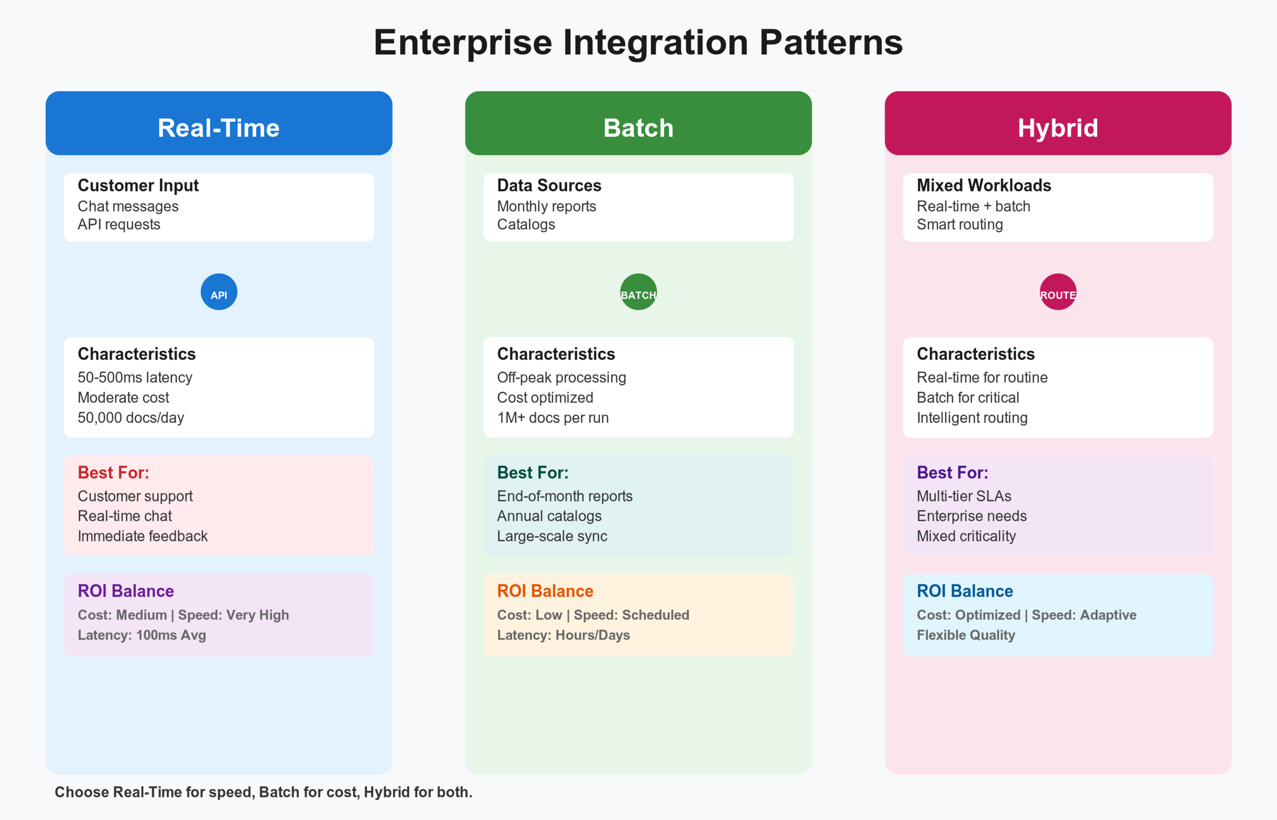 Enterprise Integration: Real-Time vs Batch vs Hybrid Architectures