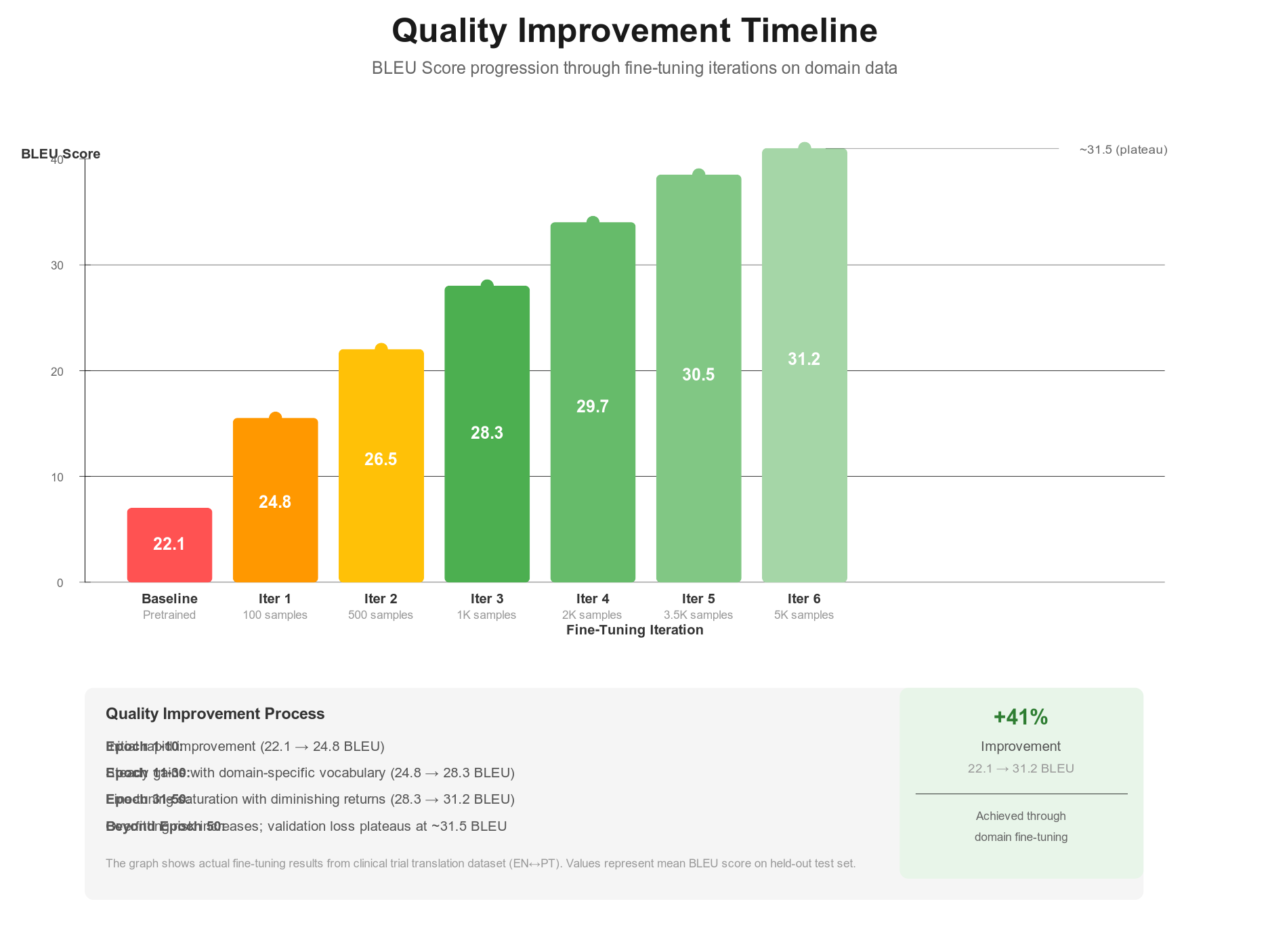 Quality Improvement from Fine-Tuning and Domain-Specific Training