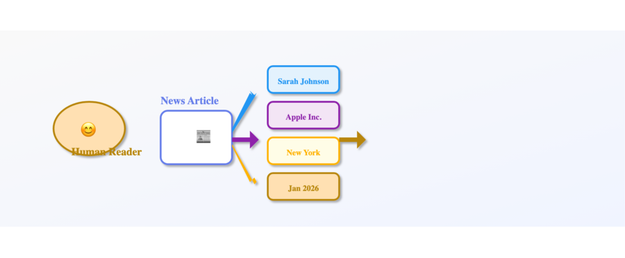 NER Core Concept Diagram