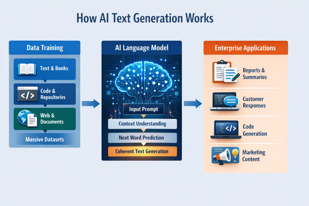 AI text generation workflow showing training data, language model processing, and enterprise applications