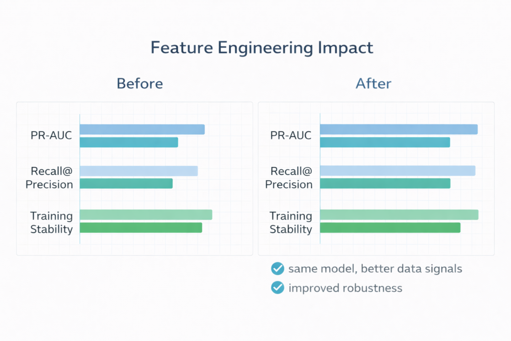 Comparison showing model performance before and after feature engineering