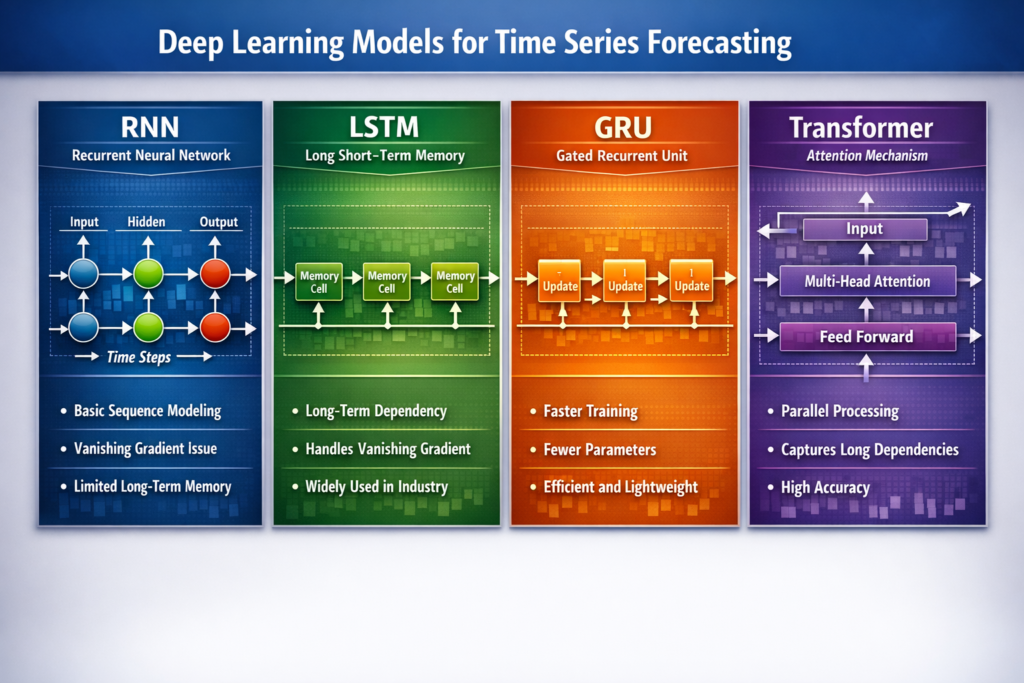 omparison of RNN, LSTM, GRU, and Transformer architectures for time series forecasting