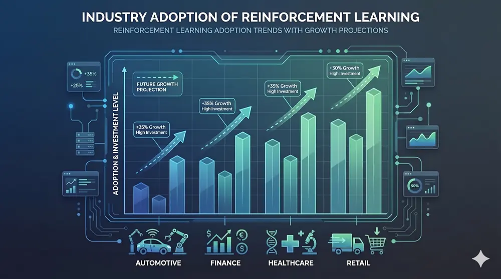 Industry adoption of reinforcement learning across automotive, finance, healthcare, retail, and manufacturing sectors