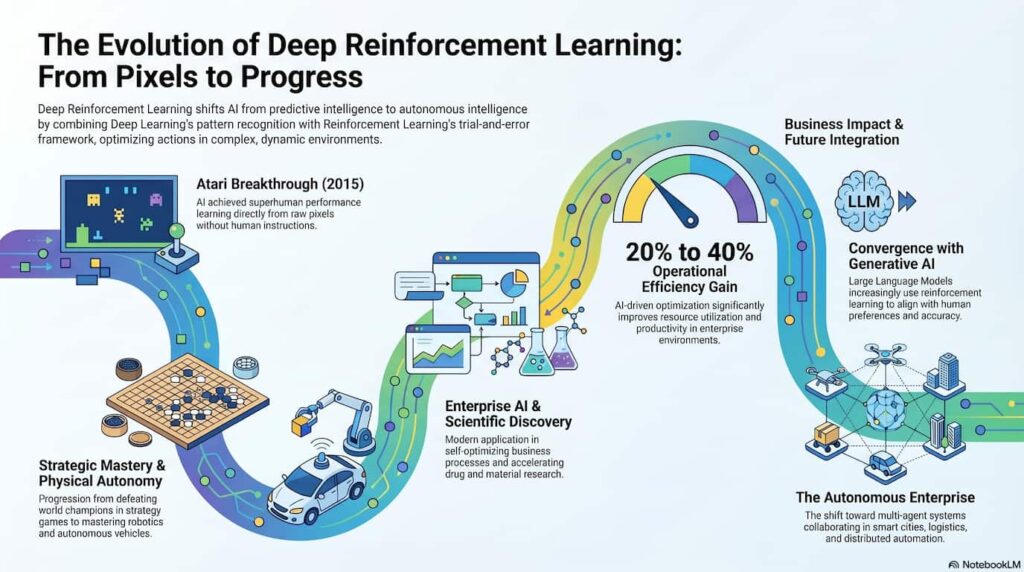 Timeline showing Deep Reinforcement Learning progress from gaming to robotics, autonomous vehicles, healthcare, and enterprise AI