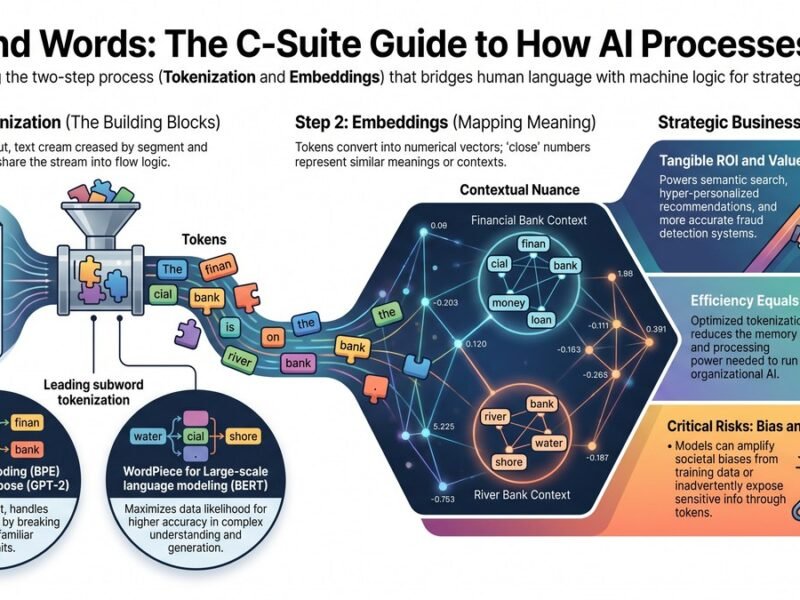 Executive guide to AI text processing showing tokenization with BPE and WordPiece, and how embeddings convert language into numerical vectors